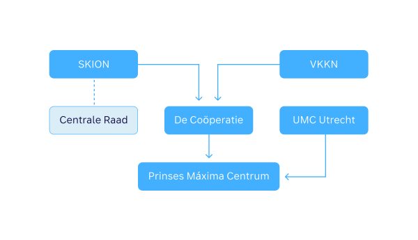 Governance